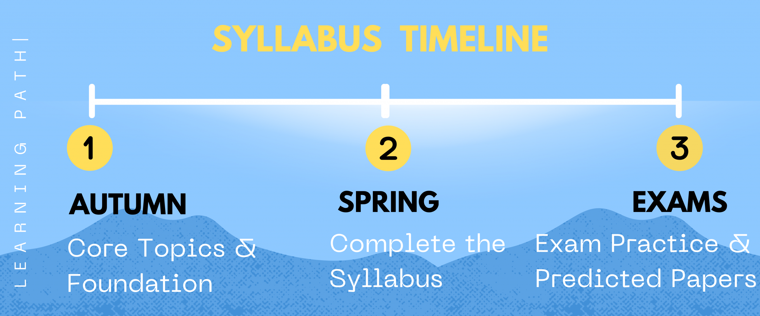 Learning Path Courses Overview