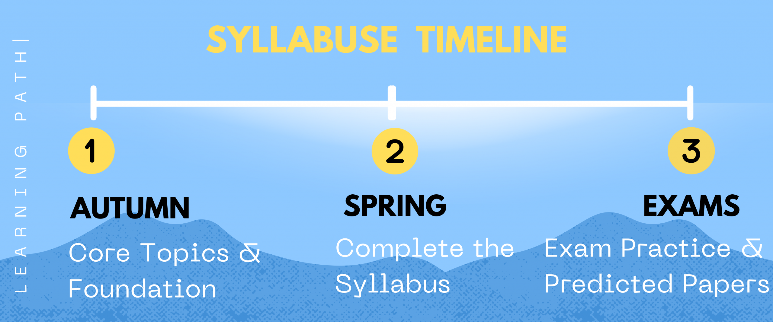 Learning Path Courses Overview